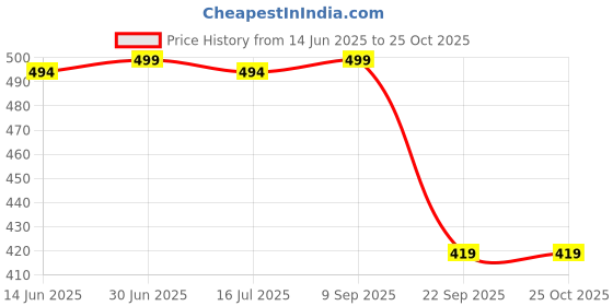 amazon.in digital shopee Velvet Touch Thermal Tights for Women digital shopee Price History Graph from 14 Jun 2025 to 24 Oct 2025