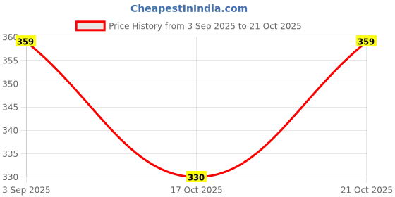 amazon.in digital shopee Velvet Touch Thermal Tights for Women digital shopee Price History Graph from 3 Sep 2025 to 21 Oct 2025
