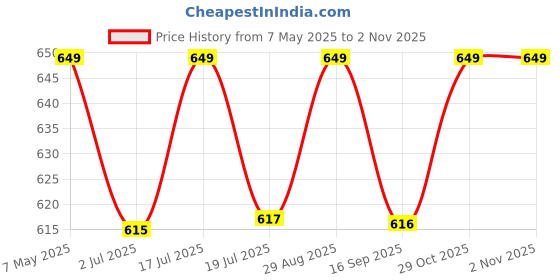 amazon.in Velvet Traditional Rangoli DESIGN WALL HANGING 1 Piece Price History Graph from 7 May 2025 to 1 Nov 2025