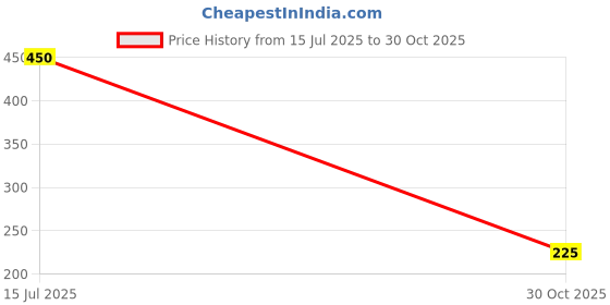 amazon.in Velvet Valley Cucumber and Green Tea Refresh Fragrance Oil 50 ML Price History Graph from 15 Jul 2025 to 30 Oct 2025