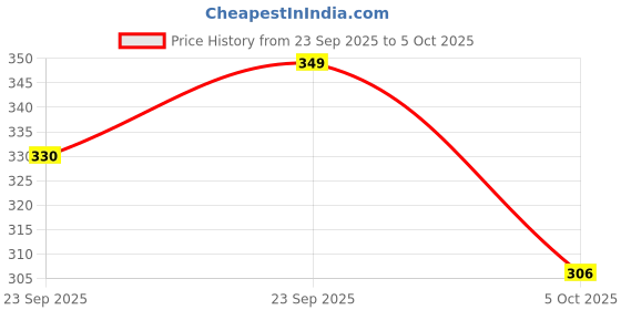 amazon.in VELVETREE Wax White Chocolate Roll-On Wax Kit (Set of 2 Refill wax) (100gm x2) Price History Graph from 23 Sep 2025 to 5 Oct 2025