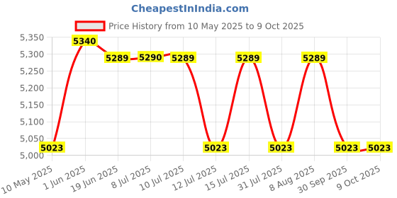 amazon.in VEmax Curve 100W Multimedia 5.0 Channel Wireless Bluetooth Twin Tower Home Theatre System with Karaoke MIC Support, USB, AUX, FM vemax Price History Graph from 10 May 2025 to 9 Oct 2025