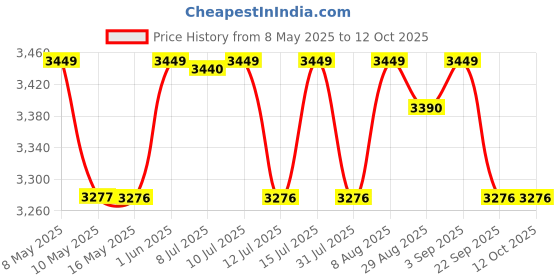 amazon.in VEmax Verve 90W Multimedia 5.0 Channel Wireless Bluetooth Double Woofer Home Theater Tower Speaker with Karaoke MIC Support, USB, AUX, FM (70 cm Height) vemax Price History Graph from 8 May 2025 to 11 Oct 2025