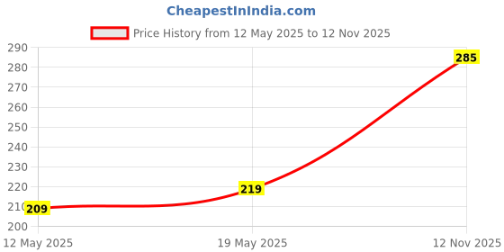 amazon.in vembley Lavish Gold Plated Pearl 17 Pair Earrings Pearl Big Hoop and Butterfly Heart Pearl Stud Earrings For Women and Girls vembley Price History Graph from 12 May 2025 to 12 Nov 2025