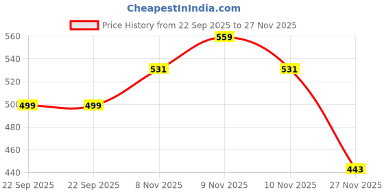 amazon.in VEMIGON 2 in 1 Waterproof Case Compatible for Apple Watch Series 10 46mm, Screen Protector 360 Protective Glass Face Cover Hard PC Bumper + Back Frame for iWatch Accessories, Jet Black Price History Graph from 22 Sep 2025 to 27 Nov 2025