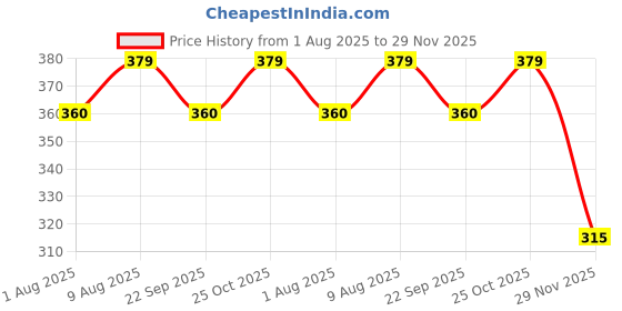 amazon.in VEMIGON 3 Pack Screen Protector Compatible for Apple Watch Series 9/8/7 45mm, [HD Clear] [Scratch Resistant] [Bubble Free] [Easy Installation] Ultra-Thin TPU Flexible Soft Film [Transparent] - 45mm Price History Graph from 1 Aug 2025 to 29 Nov 2025