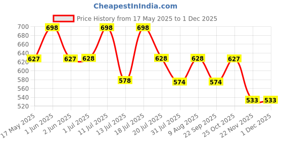 amazon.in VEMIGON Compatible for Apple Watch Band Series 10 42mm, Series 9/8/7/6/5/4/3/2/1/SE 41mm 40mm 38mm, Stainless Steel Mesh Loop Magnetic Clasp Replacement Strap for iWatch(Watch Not Included) Rose Pink Price History Graph from 17 May 2025 to 30 Nov 2025