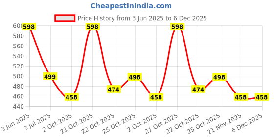 amazon.in VEMIGON Compatible with Apple Watch Straps 38mm 40mm 41mm 42mm 44mm 45mm 46mm 49mm, Solo Loop Nylon Braided Sport Band for iWatch Series 10 9 8 7 6 SE 5 4 3 2 1 Ultra Ultra 2 (Watch is Not Included) Price History Graph from 3 Jun 2025 to 5 Dec 2025
