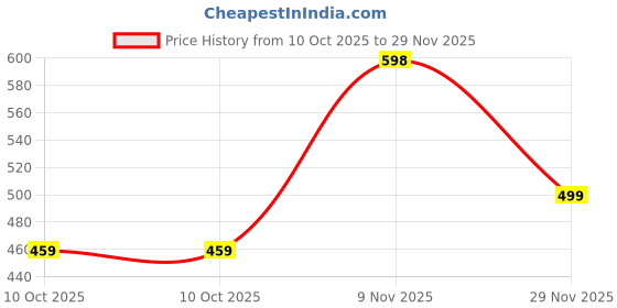 amazon.in VEMIGON Compatible with Apple Watch Straps 38mm 40mm 41mm 42mm 44mm 45mm 46mm 49mm, Solo Loop Nylon Braided Sport Band for iWatch Series 10 9 8 7 6 SE 5 4 3 2 1 Ultra Ultra 2 (Watch is Not Included) Price History Graph from 10 Oct 2025 to 29 Nov 2025