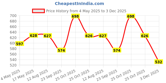 amazon.in VEMIGON for Apple Watch Band Series 10 46mm, Series 9/8/7/6/5/4/3/2/1/SE/Ultra 42mm 44mm 45mm 49mm, Stainless Steel Mesh Loop Magnetic Clasp Replacement Strap for iWatch(Watch Not Included) Rose Pink Price History Graph from 4 May 2025 to 3 Dec 2025
