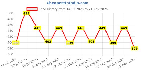 amazon.in VEMIGON Hard PC Case Compatible with Samsung Galaxy Watch 7 2024 Screen Protector Case 44mm, High Sensitive Protective Face Cover with Bumper Built-in Tempered Glass Film - (44mm Clear) Price History Graph from 14 Jul 2025 to 21 Nov 2025