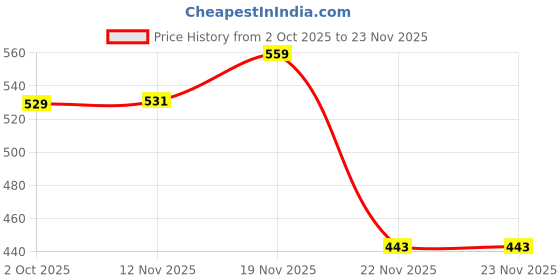 amazon.in VEMIGON Hard PC Case Compatible with Samsung Galaxy Watch 8 2025 Screen Protector Case 40mm, High Sensitive Protective Face Cover with Bumper Built-in Tempered Glass Film - (40mm Clear) Price History Graph from 2 Oct 2025 to 22 Nov 2025