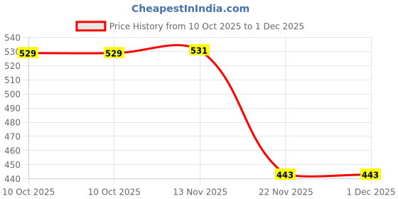 amazon.in VEMIGON Hard PC Case Compatible with Samsung Galaxy Watch 8 Classic 46mm 2025 Screen Protector, High Sensitive Protective Face Cover with Bumper Built-in Tempered Glass Film - (46mm Clear) Price History Graph from 10 Oct 2025 to 1 Dec 2025