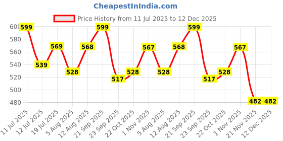 amazon.in VEMIGON No Gap Silicone Sport Strap Compatiable with Samsung Galaxy Watch Band 7/6/5/4/FE 40mm 44mm/ Watch 6 Classic 47mm 43mm/ 4 Classic 46mm 42mm/ 5 pro 45mm (Watch Not Included) Price History Graph from 11 Jul 2025 to 12 Dec 2025