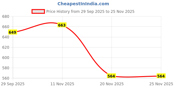 amazon.in VEMIGON Nylon Braided Magnetic Band Compatible with Samsung Galaxy Watch 8/8 Classic, Elastic Fabric One Click No Gap Sport Strap for Galaxy Watch Galaxy Watch 8 40mm 44mm/8 Classic 46mm Price History Graph from 29 Sep 2025 to 25 Nov 2025