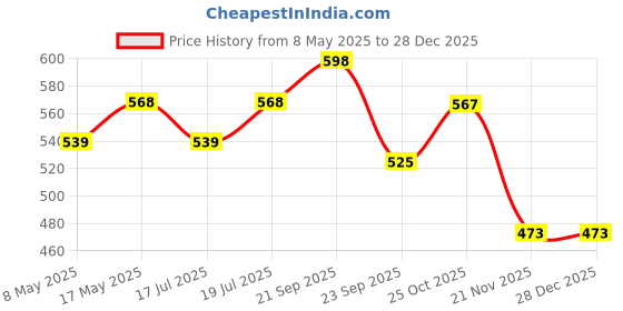 amazon.in VEMIGON Rugged No Gap Strap Compatible with Samsung Galaxy Watch 7 6 5 4 Bands 44mm 40mm/Galaxy Watch 6 Classic 47mm 43mm/Watch 5 Pro 45mm/Watch 4 Classic 46mm 42mm, Silicone Replacement Sport Loop Price History Graph from 8 May 2025 to 28 Dec 2025