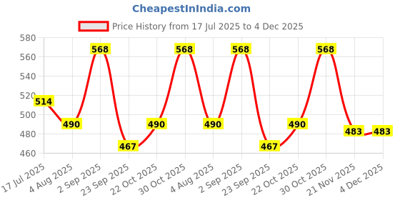 amazon.in VEMIGON Rugged No Gap Strap Compatible with Samsung Galaxy Watch 7 6 5 4 Bands 44mm 40mm/Galaxy Watch 6 Classic 47mm 43mm/Watch 5 Pro 45mm/Watch 4 Classic 46mm 42mm, Silicone Replacement Sport Loop Price History Graph from 17 Jul 2025 to 4 Dec 2025