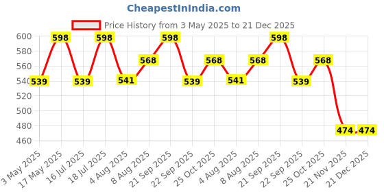 amazon.in VEMIGON Rugged No Gap Strap Compatible with Samsung Galaxy Watch 7 6 5 4 Bands 44mm 40mm/Galaxy Watch 6 Classic 47mm 43mm/Watch 5 Pro 45mm/Watch 4 Classic 46mm 42mm, Silicone Replacement Sport Loop Price History Graph from 3 May 2025 to 21 Dec 2025
