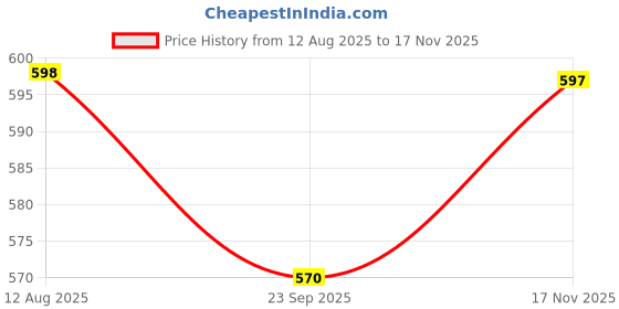 amazon.in VEMIGON Rugged Silicone Band for Samsung Galaxy Watch 7 6 5 4 FE 40mm 44mm/ Watch 6 Classic 47mm 43mm/ 4 Classic 46mm 42mm/ 5 Pro 45mm, Two-tone No Gap Ocean Sport Straps for Samsung Watch Price History Graph from 12 Aug 2025 to 17 Nov 2025