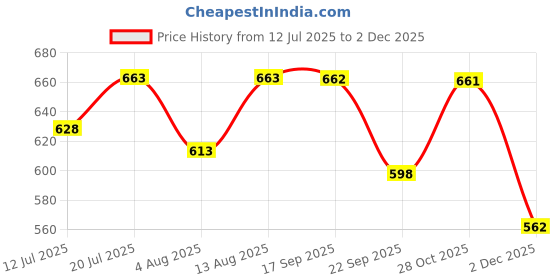 amazon.in VEMIGON Rugged Sport Strap Compatible with Samsung Galaxy Watch Ultra 47mm, Soft Silicone Breathable Waterproof Replacement Band (Watch Not Included) Price History Graph from 12 Jul 2025 to 2 Dec 2025