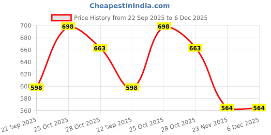 amazon.in VEMIGON Rugged Sport Strap Compatible with Samsung Galaxy Watch Ultra 47mm, Soft Silicone Breathable Waterproof Replacement Band (Watch Not Included) Price History Graph from 22 Sep 2025 to 5 Dec 2025