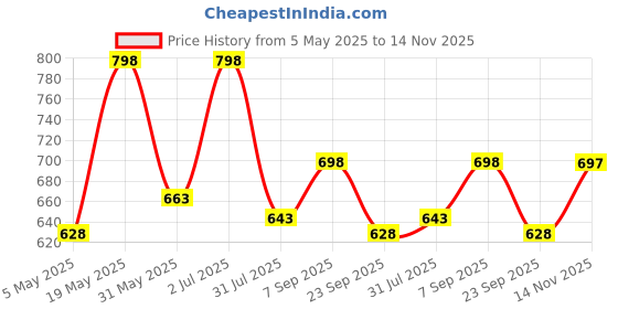 amazon.in VEMIGON Silicone Magnetic Bands Compatible with Apple Watch Straps 46mm 45mm 44mm 42mm 49mm 41mm 40mm 38mm, Strong Magnetic Closure for iWatch Series 10 9 8 7 6 5 4 3 2 1 SE Ultra (Watch Not Included) Price History Graph from 5 May 2025 to 14 Nov 2025