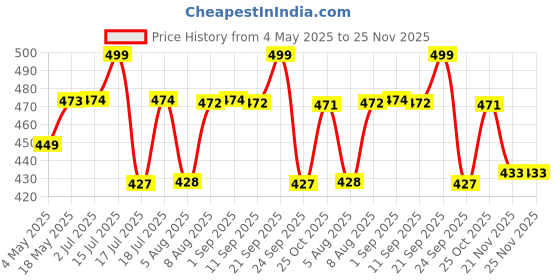 amazon.in VEMIGON Soft And Breathable Sport Nylon Loop Strap Compatible with Apple Watch Bands 38mm 40mm 41mm 42mm 44mm 45mm 46mm 49mm, Adjustable Velcro Straps for iWatch Series 10/9/8/7/6/SE/5/4/3/2/1 Ultra Price History Graph from 4 May 2025 to 25 Nov 2025