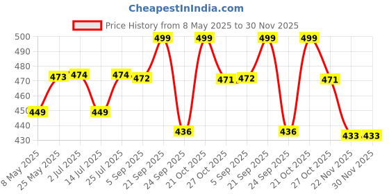 amazon.in VEMIGON Soft And Breathable Sport Nylon Loop Strap Compatible with Apple Watch Bands 38mm 40mm 41mm 42mm 44mm 45mm 46mm 49mm, Adjustable Velcro Straps for iWatch Series 10/9/8/7/6/SE/5/4/3/2/1 Ultra Price History Graph from 8 May 2025 to 30 Nov 2025