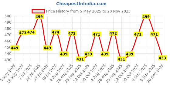 amazon.in VEMIGON Soft And Breathable Sport Nylon Loop Strap Compatible with Apple Watch Bands 38mm 40mm 41mm 42mm 44mm 45mm 46mm 49mm, Adjustable Velcro Straps for iWatch Series 10/9/8/7/6/SE/5/4/3/2/1 Ultra Price History Graph from 5 May 2025 to 20 Nov 2025