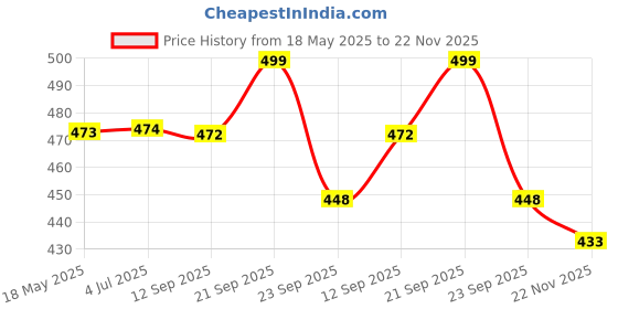 amazon.in VEMIGON Soft And Breathable Sport Nylon Loop Strap Compatible with Apple Watch Bands 38mm 40mm 41mm 42mm 44mm 45mm 46mm 49mm, Adjustable Velcro Straps for iWatch Series 10/9/8/7/6/SE/5/4/3/2/1 Ultra Price History Graph from 18 May 2025 to 22 Nov 2025