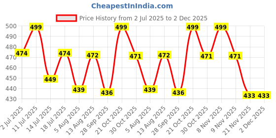 amazon.in VEMIGON Soft And Breathable Sport Nylon Loop Strap Compatible with Apple Watch Bands 38mm 40mm 41mm 42mm 44mm 45mm 46mm 49mm, Adjustable Velcro Straps for iWatch Series 10/9/8/7/6/SE/5/4/3/2/1 Ultra Price History Graph from 2 Jul 2025 to 1 Dec 2025