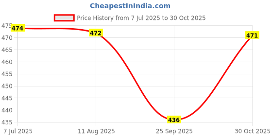 amazon.in VEMIGON Soft And Breathable Sport Nylon Loop Strap Compatible with Apple Watch Bands 38mm 40mm 41mm 42mm 44mm 45mm 46mm 49mm, Adjustable Velcro Straps for iWatch Series 10/9/8/7/6/SE/5/4/3/2/1 Ultra Price History Graph from 7 Jul 2025 to 30 Oct 2025