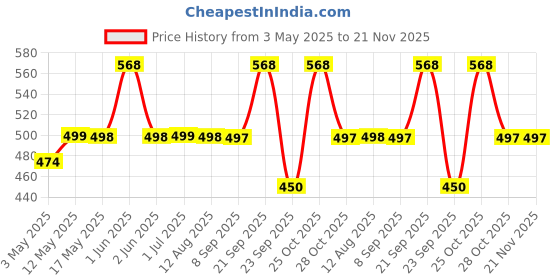 amazon.in VEMIGON Sport Band Compatible with Apple Watch Straps 42mm 41mm 40mm 38mm, Soft Silicone Replacement Bands for iWatch Series 10 9 8 7 6 5 4 3 2 1 SE (Only Strap, Watch Not Included)-Starlight Price History Graph from 3 May 2025 to 20 Nov 2025