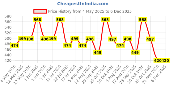 amazon.in VEMIGON Sport Band Compatible with Apple Watch Straps 44mm 45mm 46mm 40mm 42mm 38mm 41mm 49mm, Soft Silicone Replacement Bands for iWatch Series 10 9 8 7 6 5 4 3 2 1 SE Ultra (Watch Not Included) Price History Graph from 4 May 2025 to 6 Dec 2025