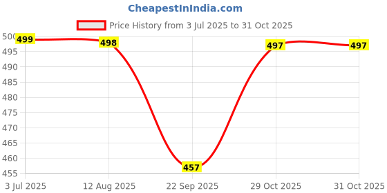 amazon.in VEMIGON Sport Band Compatible with Apple Watch Straps 44mm 45mm 46mm 40mm 42mm 38mm 41mm 49mm, Soft Silicone Replacement Bands for iWatch Series 10 9 8 7 6 5 4 3 2 1 SE Ultra (Watch Not Included) Price History Graph from 3 Jul 2025 to 31 Oct 2025