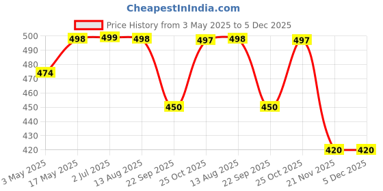 amazon.in VEMIGON Sport Band Compatible with Apple Watch Straps 44mm 45mm 46mm 42mm 49mm, Soft Silicone Replacement Bands for iWatch Series 10 9 8 7 6 5 4 3 2 1 SE SE2 Ultra (Only Strap, Watch Not Included) Price History Graph from 3 May 2025 to 5 Dec 2025