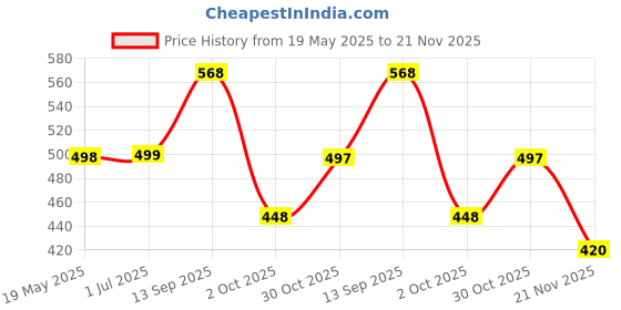 amazon.in VEMIGON Sport Band Compatible with Apple Watch Straps 44mm 45mm 46mm 42mm 49mm, Soft Silicone Replacement Bands for iWatch Series 10 9 8 7 6 5 4 3 2 1 SE SE2 Ultra (Only Strap, Watch Not Included) Price History Graph from 19 May 2025 to 21 Nov 2025