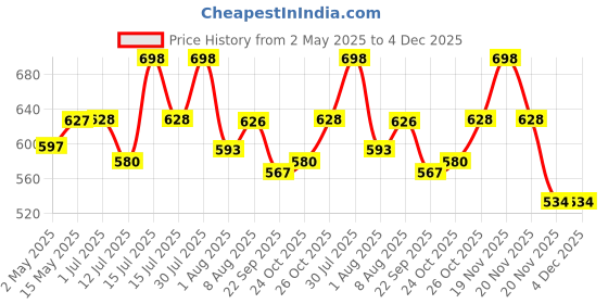 amazon.in VEMIGON Sport Band Compatible With Samsung Galaxy Watch 7 Band 40mm 44mm (2024), No Gap Soft Silicone Waterproof Strap with Decorative Woven Line for Galaxy Watch 6 5 4 40mm 44mm (Watch Not Included) Price History Graph from 2 May 2025 to 4 Dec 2025
