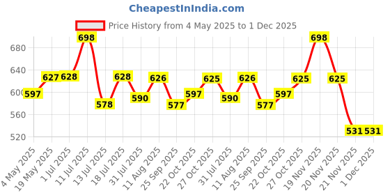 amazon.in VEMIGON Sport Band Compatible With Samsung Galaxy Watch 7 Band 40mm 44mm (2024), No Gap Soft Silicone Waterproof Strap with Decorative Woven Line for Galaxy Watch 6 5 4 40mm 44mm (Watch Not Included) Price History Graph from 4 May 2025 to 30 Nov 2025