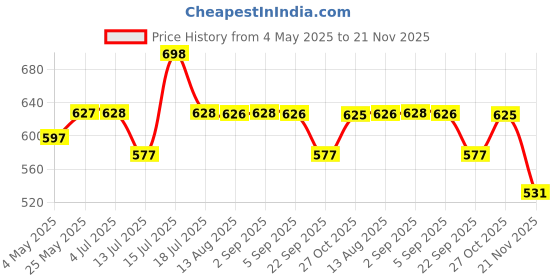 amazon.in VEMIGON Sport Band Compatible With Samsung Galaxy Watch 7 Band 40mm 44mm (2024), No Gap Soft Silicone Waterproof Strap with Decorative Woven Line for Galaxy Watch 6 5 4 40mm 44mm (Watch Not Included) Price History Graph from 4 May 2025 to 21 Nov 2025