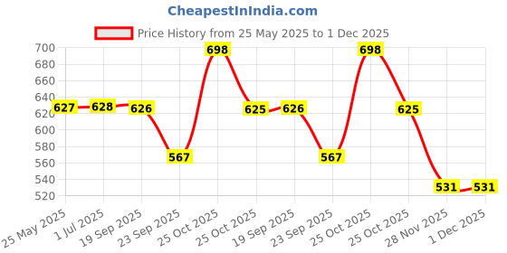 amazon.in VEMIGON Sport Band Compatible With Samsung Galaxy Watch 7 Band 40mm 44mm (2024), No Gap Soft Silicone Waterproof Strap with Decorative Woven Line for Galaxy Watch 6 5 4 40mm 44mm (Watch Not Included) Price History Graph from 25 May 2025 to 30 Nov 2025