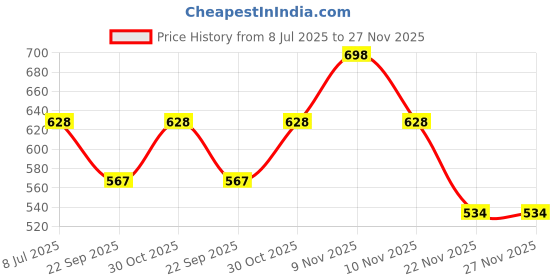 amazon.in VEMIGON Sport Band Compatible With Samsung Galaxy Watch 7 Band 40mm 44mm (2024), No Gap Soft Silicone Waterproof Strap with Decorative Woven Line for Galaxy Watch 6 5 4 40mm 44mm (Watch Not Included) Price History Graph from 8 Jul 2025 to 27 Nov 2025