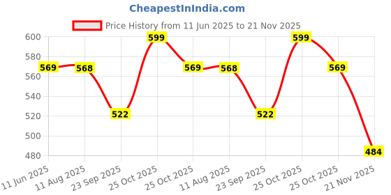 amazon.in VEMIGON Sport Nylon Band Compatible with Apple Watch Series 9/8/7 (41mm/45mm) | Series 10 (42mm/46mm) | SE2/SE/6/5/4 (40mm/44mm) | Ultra 49mm | Series 3 38mm, Elastic Fabric Solo Loop Strap for iWatch Price History Graph from 11 Jun 2025 to 21 Nov 2025