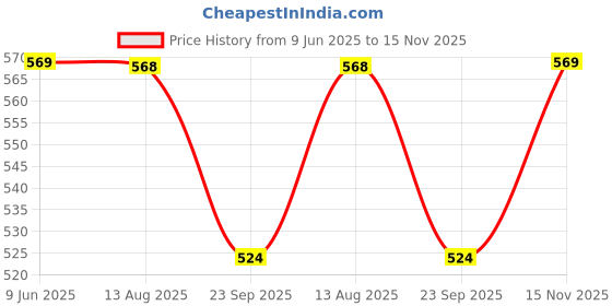 amazon.in VEMIGON Sport Nylon Band Compatible with Apple Watch Series 9/8/7 (41mm/45mm) | Series 10 (42mm/46mm) | SE2/SE/6/5/4 (40mm/44mm) | Ultra 49mm | Series 3 38mm, Elastic Fabric Solo Loop Strap for iWatch Price History Graph from 9 Jun 2025 to 15 Nov 2025