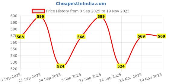 amazon.in VEMIGON Sport Nylon Band Compatible with Apple Watch Series 9/8/7 (41mm/45mm) | Series 10 (42mm/46mm) | SE2/SE/6/5/4 (40mm/44mm) | Ultra 49mm | Series 3 38mm, Elastic Fabric Solo Loop Strap for iWatch Price History Graph from 3 Sep 2025 to 16 Nov 2025
