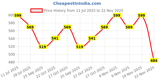 amazon.in VEMIGON Sport Nylon Band Compatible with Apple Watch Series 9/8/7 (41mm/45mm) | Series 10 (42mm/46mm) | SE2/SE/6/5/4 (40mm/44mm) | Ultra 49mm | Series 3 38mm, Elastic Fabric Solo Loop Strap for iWatch Price History Graph from 11 Jul 2025 to 22 Nov 2025