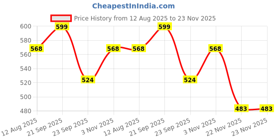 amazon.in VEMIGON Sport Nylon Band Compatible with Apple Watch Series 9/8/7 (41mm/45mm) | Series 10 (42mm/46mm) | SE2/SE/6/5/4 (40mm/44mm) | Ultra 49mm | Series 3 38mm, Elastic Fabric Solo Loop Strap for iWatch Price History Graph from 12 Aug 2025 to 23 Nov 2025