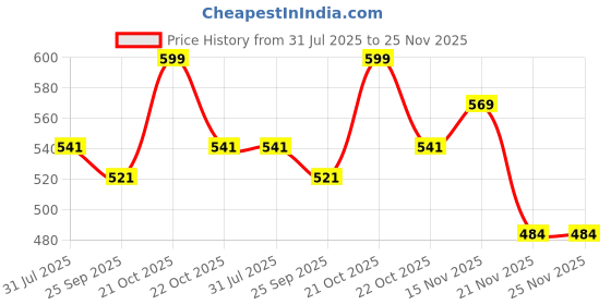 amazon.in VEMIGON Sport Nylon Band Compatible with Apple Watch Series 9/8/7 (41mm/45mm) | Series 10 (42mm/46mm) | SE2/SE/6/5/4 (40mm/44mm) | Ultra 49mm | Series 3 38mm, Elastic Fabric Solo Loop Strap for iWatch Price History Graph from 31 Jul 2025 to 24 Nov 2025