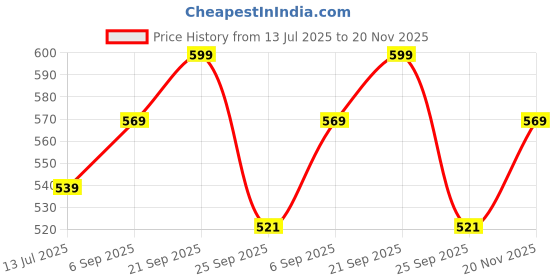 amazon.in VEMIGON Sport Nylon Band Compatible with Apple Watch Series 9/8/7 (41mm/45mm) | Series 10 (42mm/46mm) | SE2/SE/6/5/4 (40mm/44mm) | Ultra 49mm | Series 3 38mm, Elastic Fabric Solo Loop Strap for iWatch Price History Graph from 13 Jul 2025 to 20 Nov 2025
