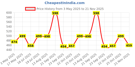 amazon.in VEMIGON Stretchy Band Compatible with Apple Watch Straps 46mm 45mm 44m 42mm 49mm 41mm 40mm 38mm, Adjustable Nylon Braided Solo Loop for iWatch Series 10 9 8 7 6 5 4 3 2 1 SE Ultra (Watch Not Included) Price History Graph from 3 May 2025 to 21 Nov 2025